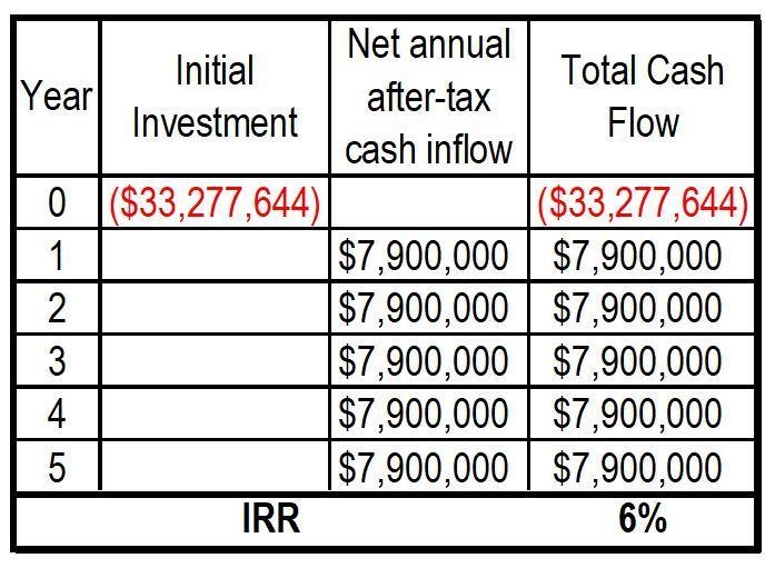 Fly High Inc. intends to invest in a new airplane. Information regarding the investment-example-1