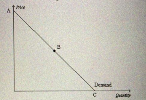 The section of the demand curve from A to B represents the a. inelastic section of-example-1