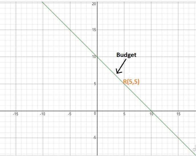 Linda loves buying shoes and going out to dance. Her utility function for pairs of-example-1