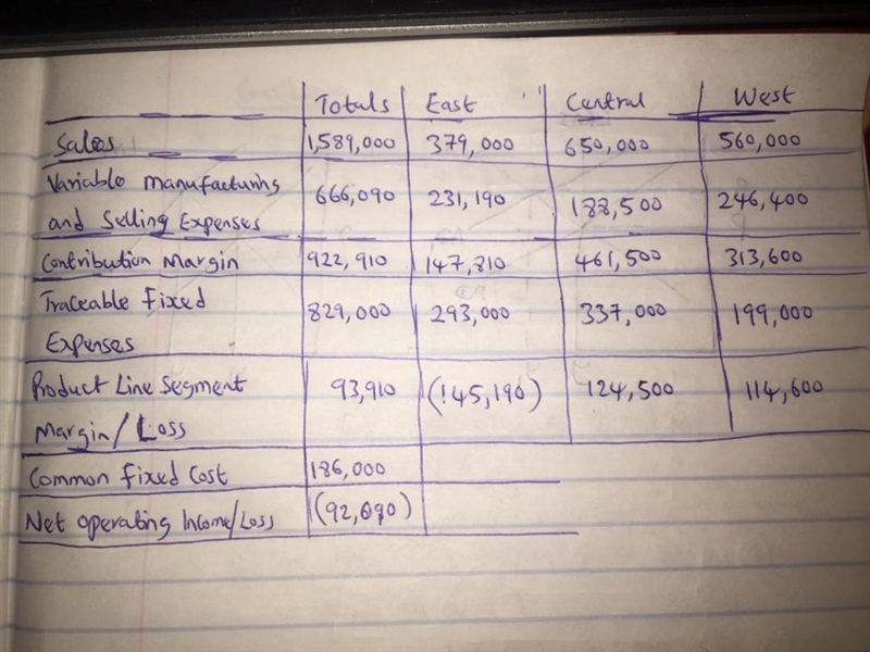 1. Prepare a contribution format income statement segmented by divisions. 2-a. The-example-2