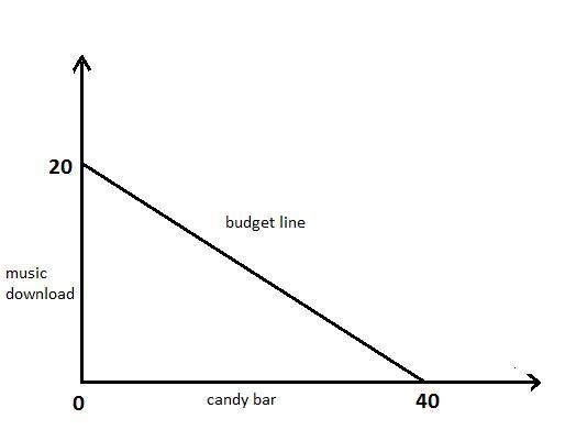 Buget Constraint. Suppose that Russ has budgeted $20 a month to by candy bars, music-example-1