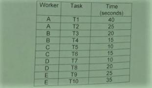 Suppose two workers could be hired, F and G, and they take the same time to complete-example-1