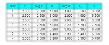 Now assume that the Liquidity Preference theory is correct (versus the data for the-example-2