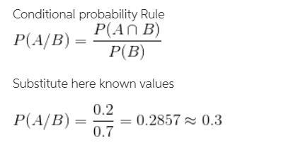 Solve the problem. For two events, A and B, P( A) = .4, P( B) = .7, and P( A ∩ B) = .2. Find-example-1