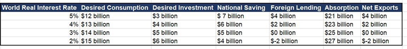 In a small open economy, output (gross domestic product) is $25 billion, government-example-1