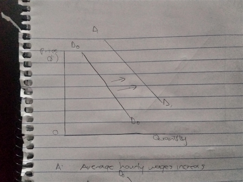 Illustrate graphically how each of the following events will impact the demand for-example-3