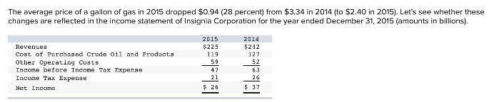 The average price of a gallon of gas in 2015 dropped $0.94 (28 percent) from $3.34 in-example-1