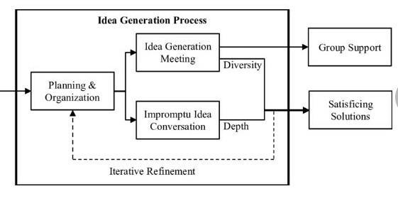 Understand and explain the process of idea generation and validation-example-2