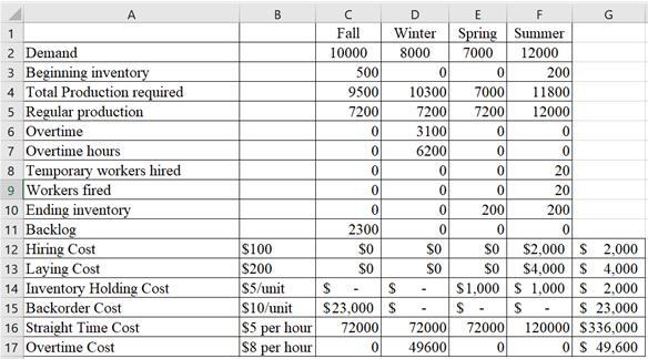 Develop a production plan and calculate the annual cost for a firm whose demand forecast-example-2