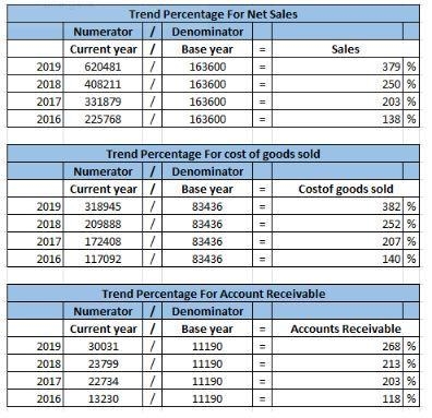 2019 2018 2017 2016 2015 Sales $ 512,623 $ 332,872 $ 260,056 $ 191,218 $ 142,700 Cost-example-1