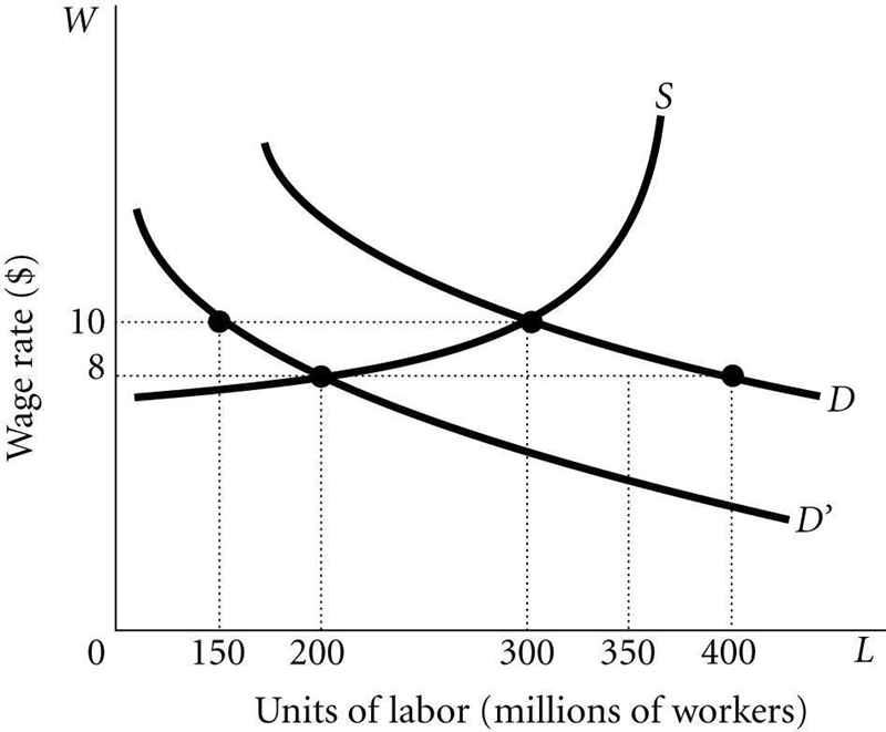 If the demand for labor falls from D to D' and wages are sticky on the downward side-example-1