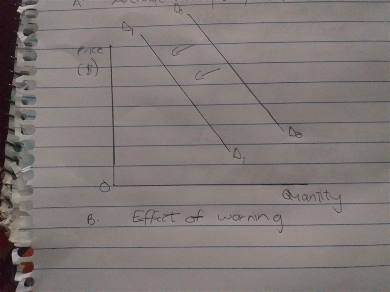 Illustrate graphically how each of the following events will impact the demand for-example-1