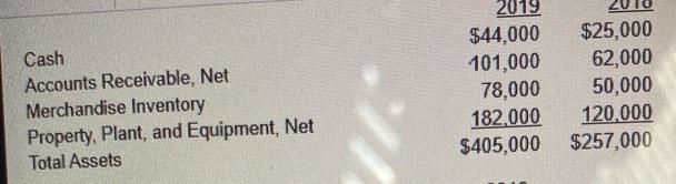 provides the following data: 20X920X8 Cash$41,000 $25,000 Accounts Receivable, Net-example-1