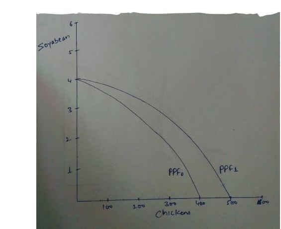 A farm grows soybean and produces chickens. The opportunity cost of producing each-example-1