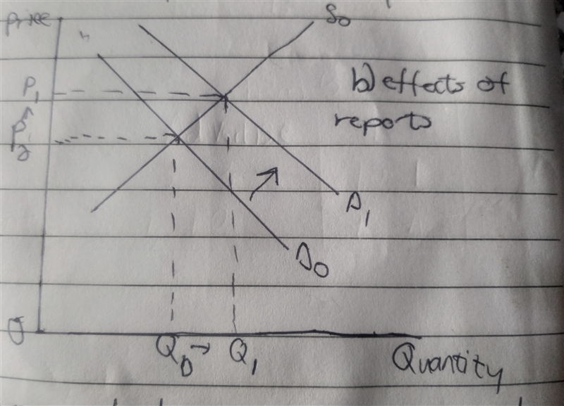 Draw supply and demand graphs that estimate what will happen to demand, supply, and-example-1