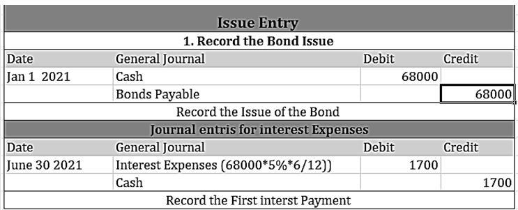 Pretzelmania, Inc., issues 5%, 10-year bonds with a face amount of $68,000 for $68,000 on-example-1