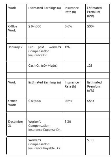 Ryan's Sparkling Jewels estimated its payroll for the coming year to be $84,000. Its-example-1