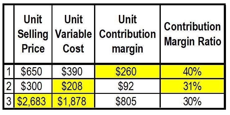 Determine the missing amounts. Unit Selling Price Unit Variable Costs Unit Contribution-example-1