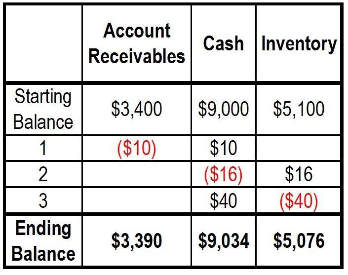 starting balance of Accounts Receivable is $3,400 The starting balance of Cash is-example-1