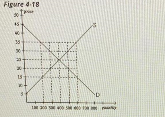 At a price of $35, there would be Select one: a. excess demand, and the price would-example-1