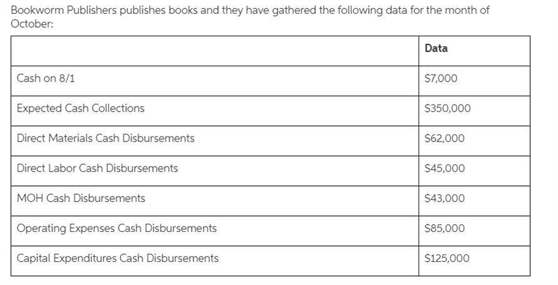 bookworm publishers requires an ending cash balance of at least 5,000 and can b orrow-example-1