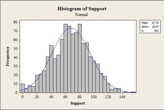 Data on the level of support for corporate sustainability (measured on a quantitative-example-1