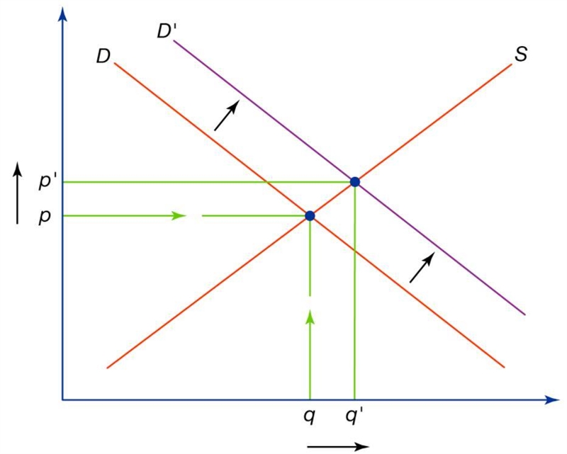 Suppose the market for a good is initially in equilibrium. For a given upward-sloping-example-1