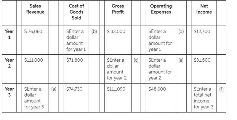 Year 1 $ 76,050 $enter a dollar amount (b) $ 32,700 $enter a dollar amount (d) $14,130 Year-example-1