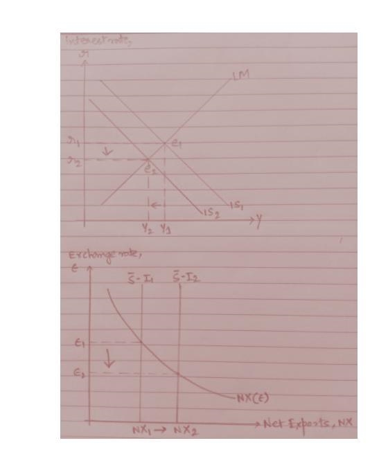 Suppose that American firms become more optimistic and, for any given interest rate-example-1