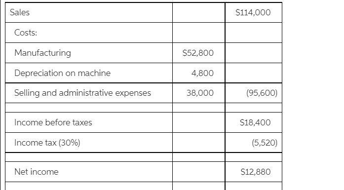 A company is planning to purchase a machine that will cost $ 28,800 with a six - year-example-1