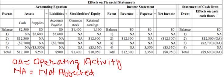 Pizza Express Inc. began the 2016 accounting period with $2,500 cash, $1,400 of common-example-1