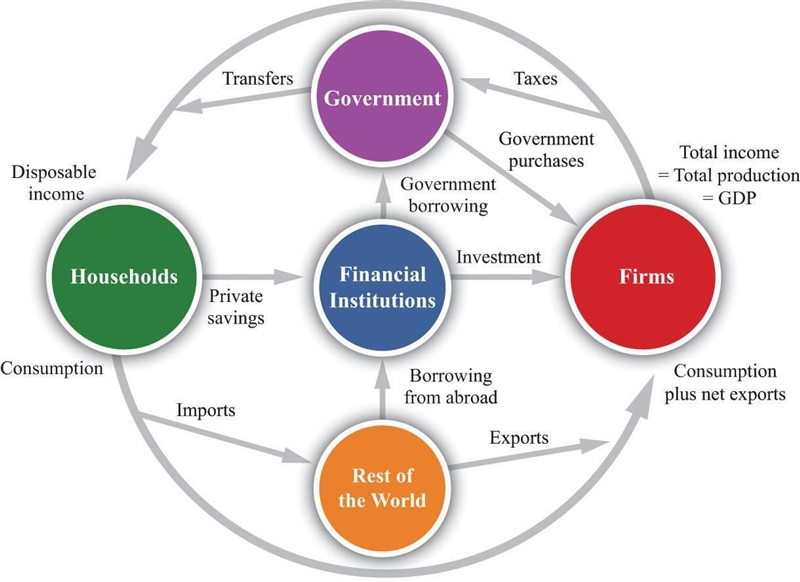 Draw five sector of macroeconomic model​-example-1