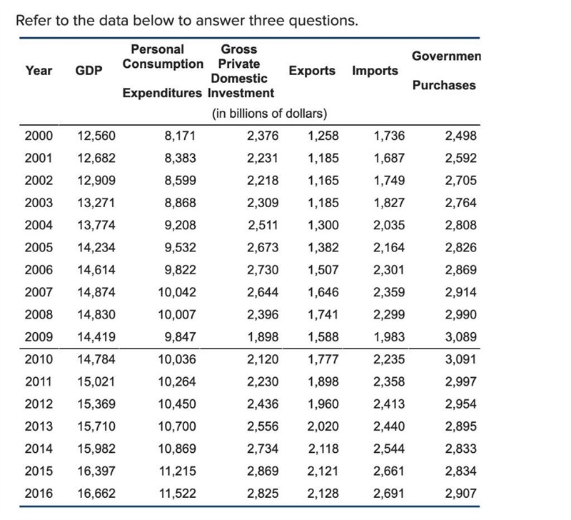 From 1990 to 2000, calculate the percentage change in Instructions: Enter your responses-example-1