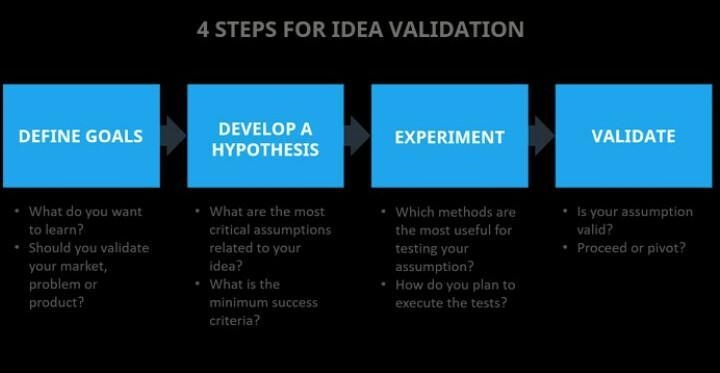 Understand and explain the process of idea generation and validation-example-1