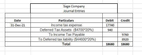 Sage Company began operations at the beginning of 2021. The following information-example-1