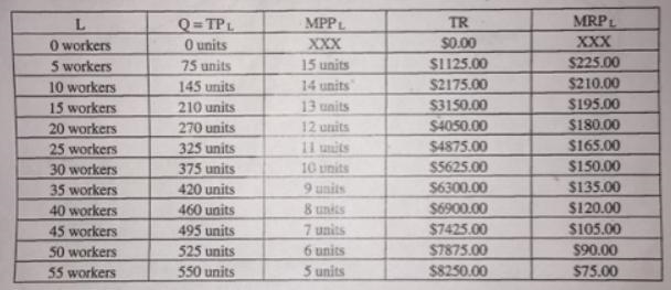 If the Market Equilibrium Wage Rate is $105.00 and FC = $1500.00: A. The firm Shuts-example-1