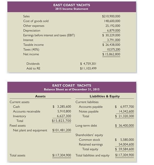 2. Compare the performance of East Coast Yachts to the industry as a whole. For each-example-1