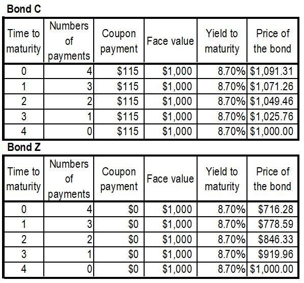 An investor has two bonds in her portfolio, Bond C and Bond Z. Each bond matures in-example-1