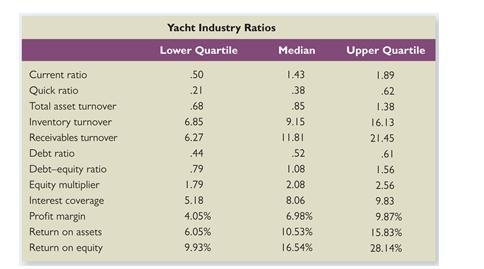 2. Compare the performance of East Coast Yachts to the industry as a whole. For each-example-2