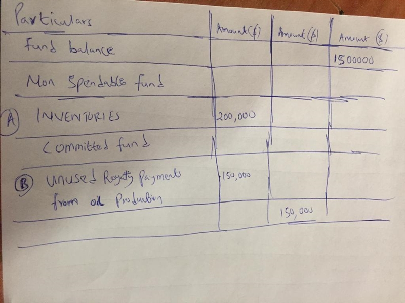 The General Fund of the City of Davis Fort has a total fund balance of $1,500,000 as-example-1