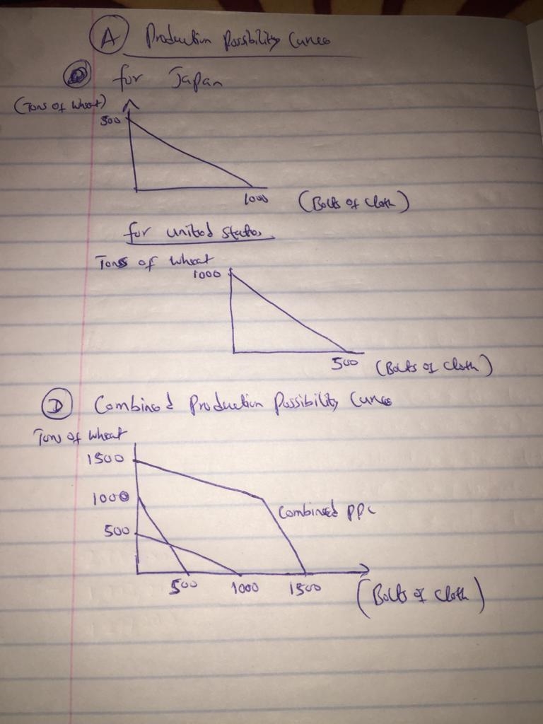 Suppose the United States and Japan have the following production possibility tables-example-1