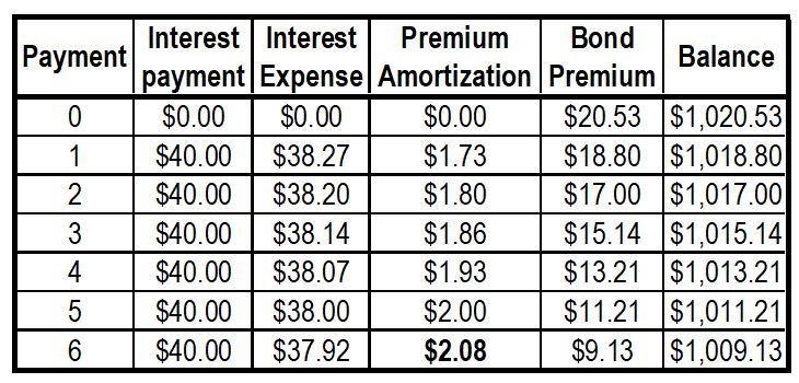 1000 par value 5 year bond with 8% semiannual coupons was boughtto yield 7.5% convertible-example-1