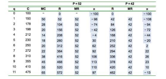 Show what happens to the firm's output choice and profit if the price of the product-example-1