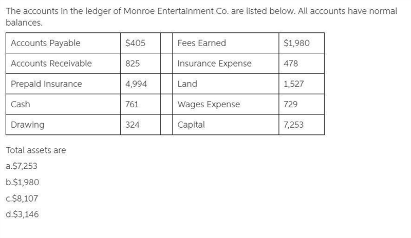 g the accounts in the ledger of monroe entertainment co. are listed below. all accounts-example-1