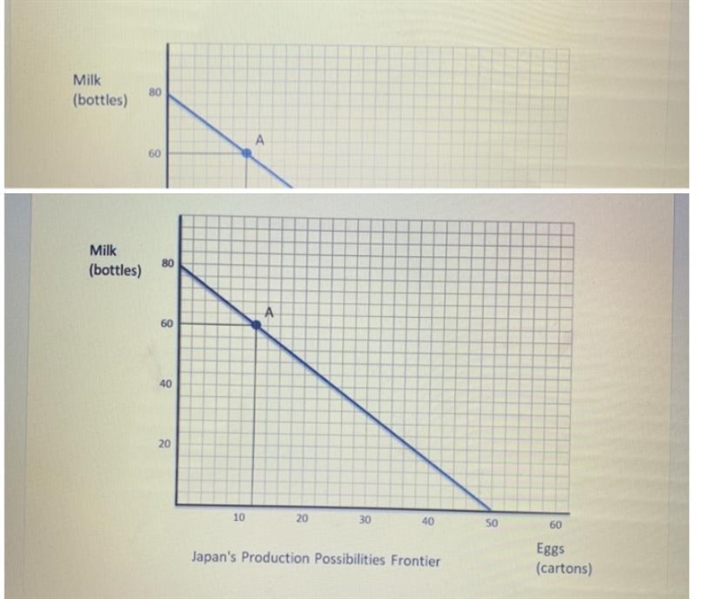 Below is the production possibilities frontier for Japan. It shows that Japan is able-example-1