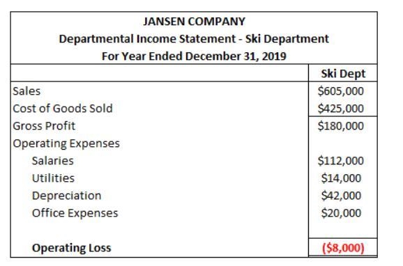 Jansen Company reports the following for its ski department for the year 2019. All-example-1