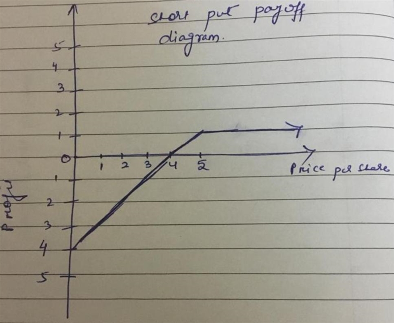 An investor sells short 200 shares of ABC stock at $5.25 a share. He sells two put-example-1