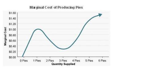 6 Marginal Cost of producing Pies $1.60 $1.40 $1.20 $1.00 Marginal Cost SO 80 $0.60 $0.40 $0.20 $0.00 O-example-1