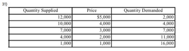 Refer to the supply and demand data for a certain elective surgical procedure. Without-example-1