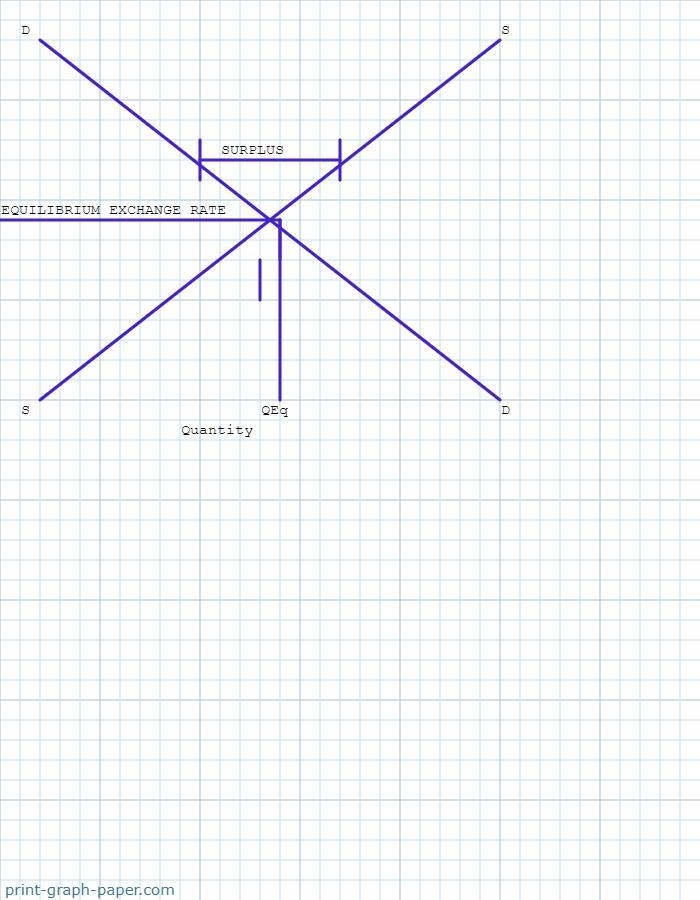 Draw a demand for dollars curve. Label it D. Draw a supply of dollars curve. Label-example-1